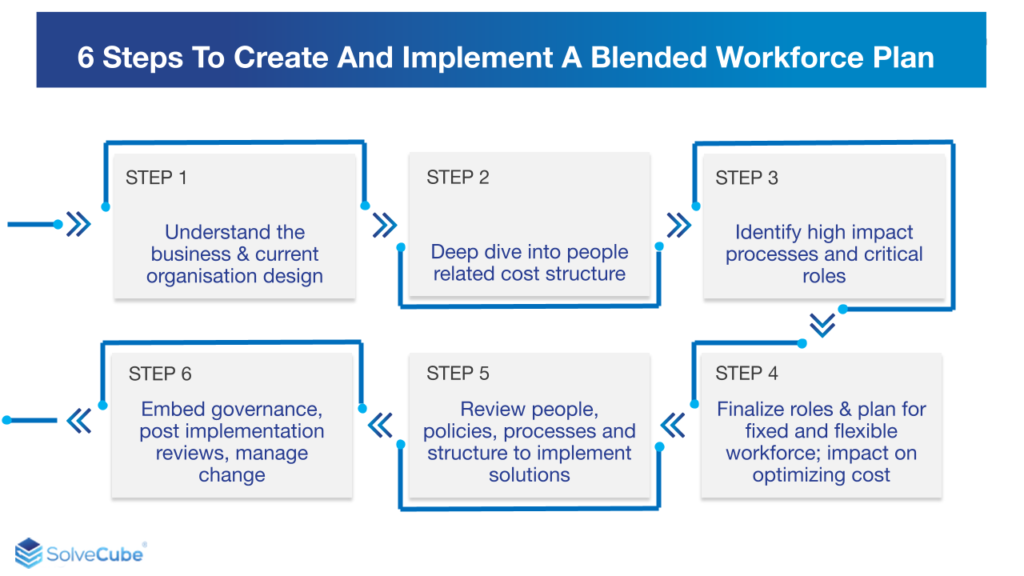 6 Steps To Create And Implement A Blended Workforce Plan