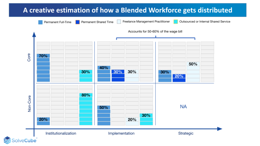 creative estimation of how a blended Workforce gets distributed